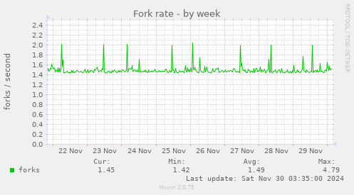 Fork rate