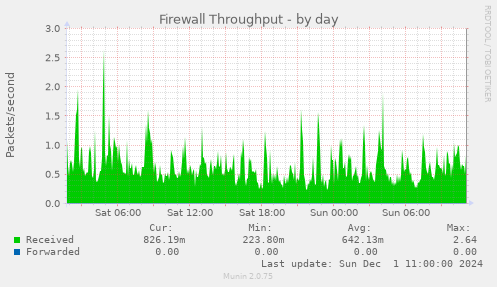 Firewall Throughput