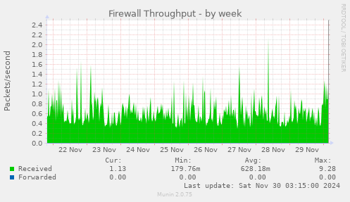 Firewall Throughput