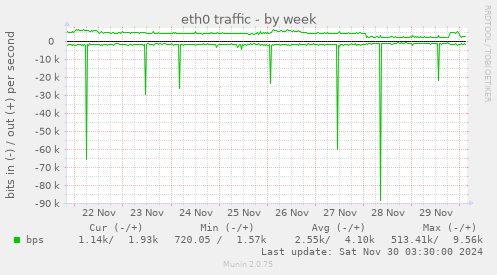 eth0 traffic