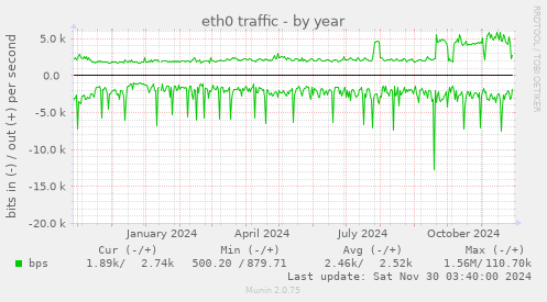 eth0 traffic