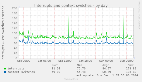 Interrupts and context switches