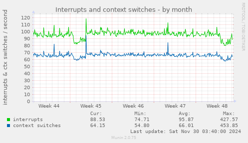 Interrupts and context switches