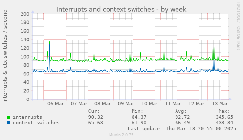 Interrupts and context switches