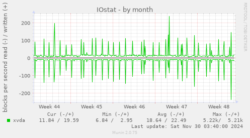 IOstat