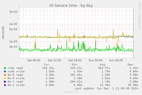 IO Service time