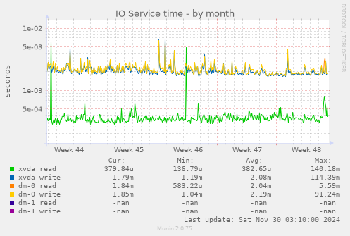 IO Service time