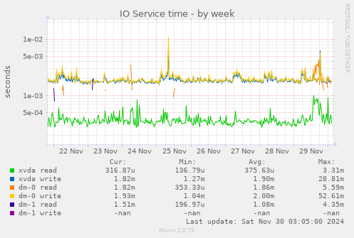 IO Service time