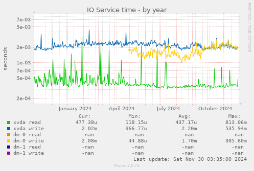 IO Service time