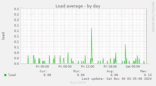 Load average