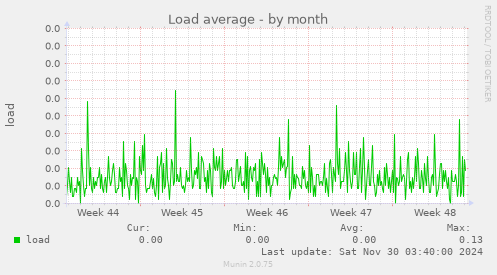 Load average