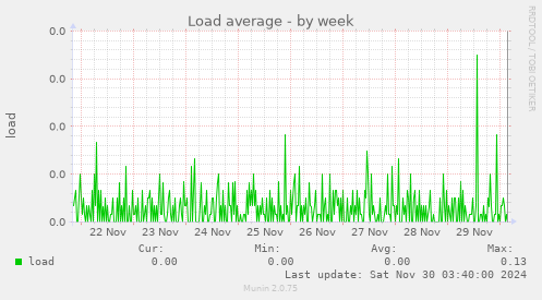 Load average