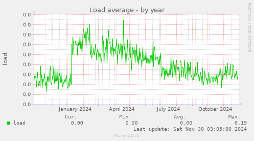 Load average