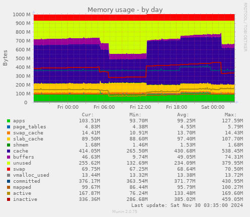 Memory usage