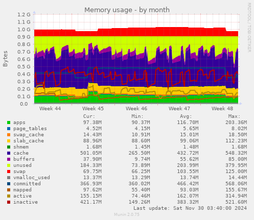 Memory usage