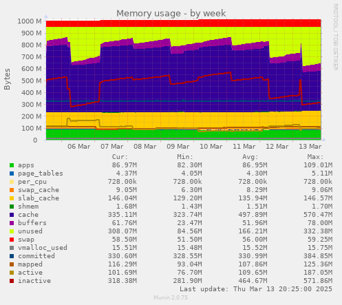 Memory usage