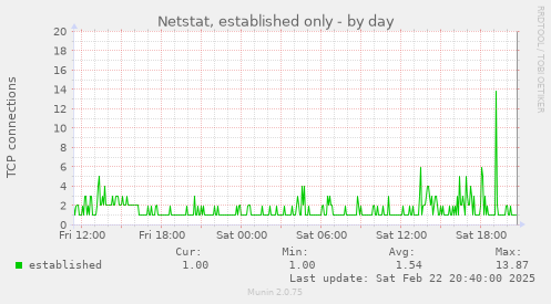 daily graph