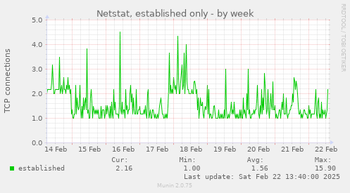 Netstat, established only