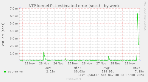 NTP kernel PLL estimated error (secs)