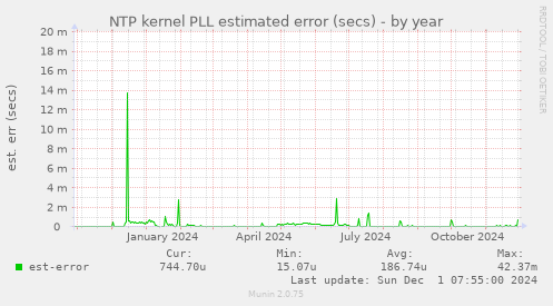 NTP kernel PLL estimated error (secs)