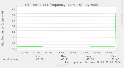 NTP kernel PLL frequency (ppm + 0)