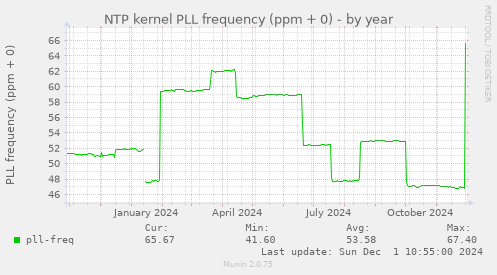 NTP kernel PLL frequency (ppm + 0)