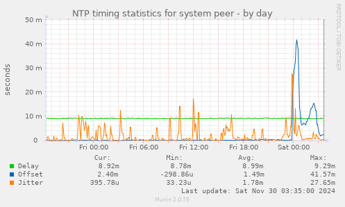 NTP timing statistics for system peer