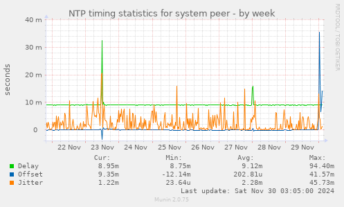 NTP timing statistics for system peer