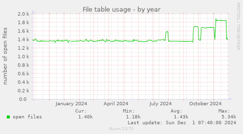 File table usage