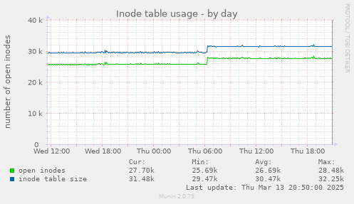 Inode table usage