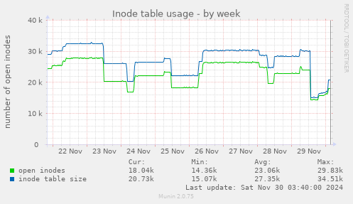 Inode table usage