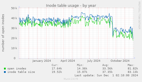 Inode table usage