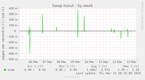 Swap in/out