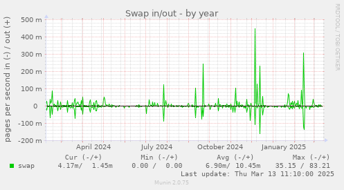 Swap in/out