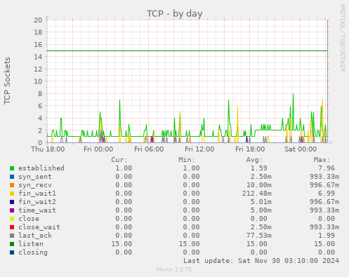 TCP