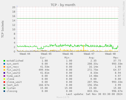 TCP