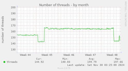 Number of threads