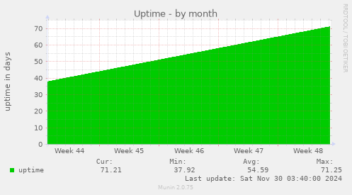 Uptime