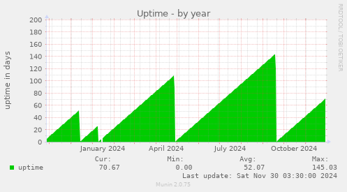 Uptime