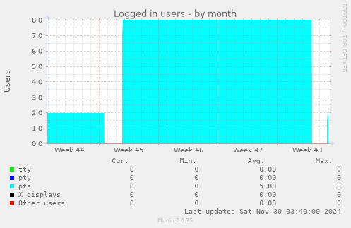 Logged in users