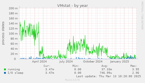 VMstat