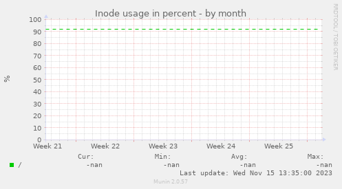 Inode usage in percent