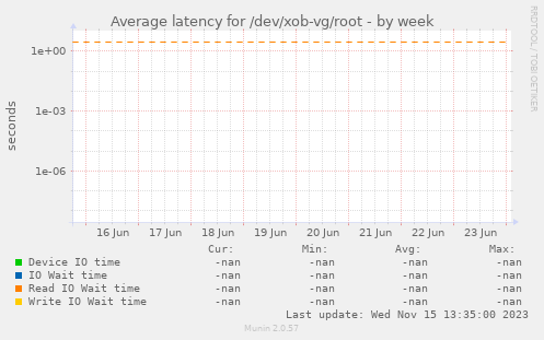 Average latency for /dev/xob-vg/root