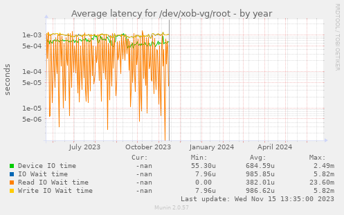 Average latency for /dev/xob-vg/root