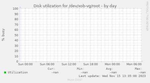 Disk utilization for /dev/xob-vg/root