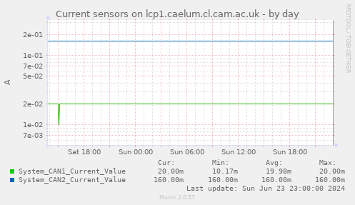 Current sensors on lcp1.caelum.cl.cam.ac.uk