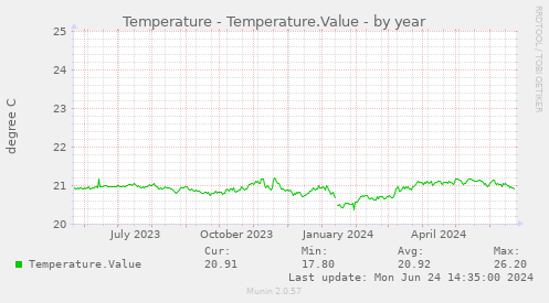 Temperature - Temperature.Value