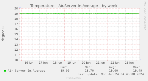 Temperature - Air.Server-In.Average