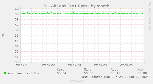 % - Air.Fans.Fan1.Rpm