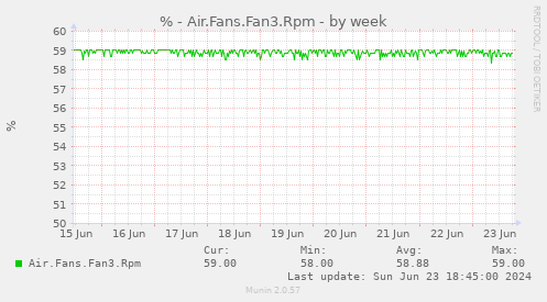 % - Air.Fans.Fan3.Rpm